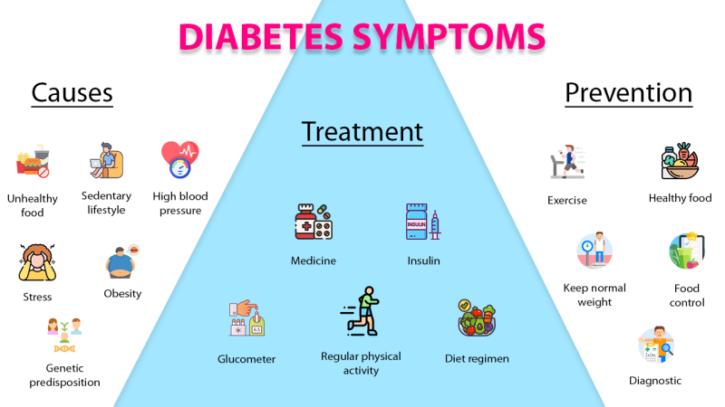 Diabetes Symptoms: Causes, Treatment, Prevention